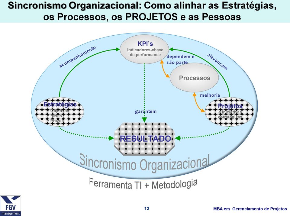 dependem e s ão parte alavanc am Processos Estratégias Objetivos Metas Prazos