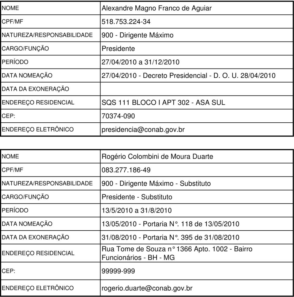 28/04/2010 SQS 111 BLOCO I APT 302 - ASA SUL CEP: 70374-090 presidencia@conab.gov.br Rogério Colombini de Moura Duarte CPF/MF 083.277.