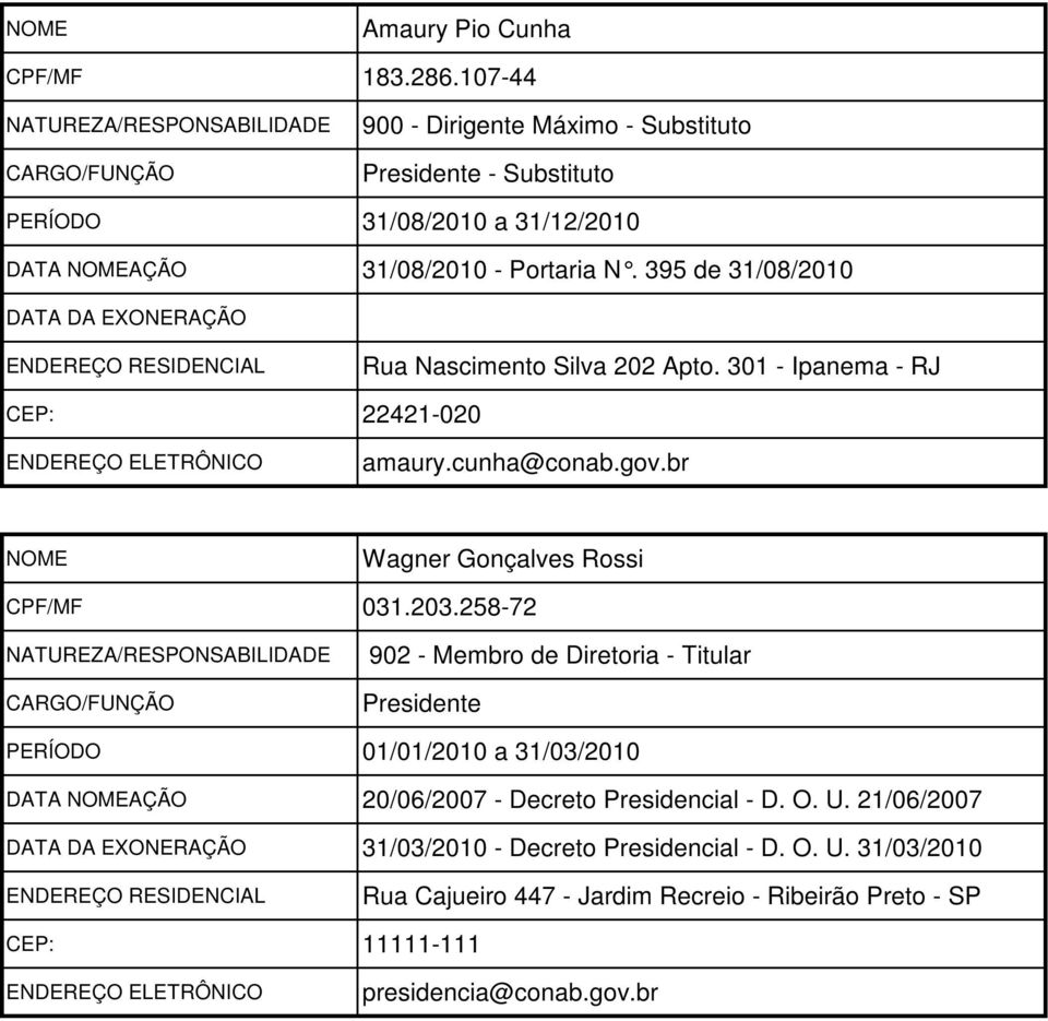 395 de 31/08/2010 Rua Nascimento Silva 202 Apto. 301 - Ipanema - RJ CEP: 22421-020 amaury.cunha@conab.gov.br Wagner Gonçalves Rossi CPF/MF 031.203.