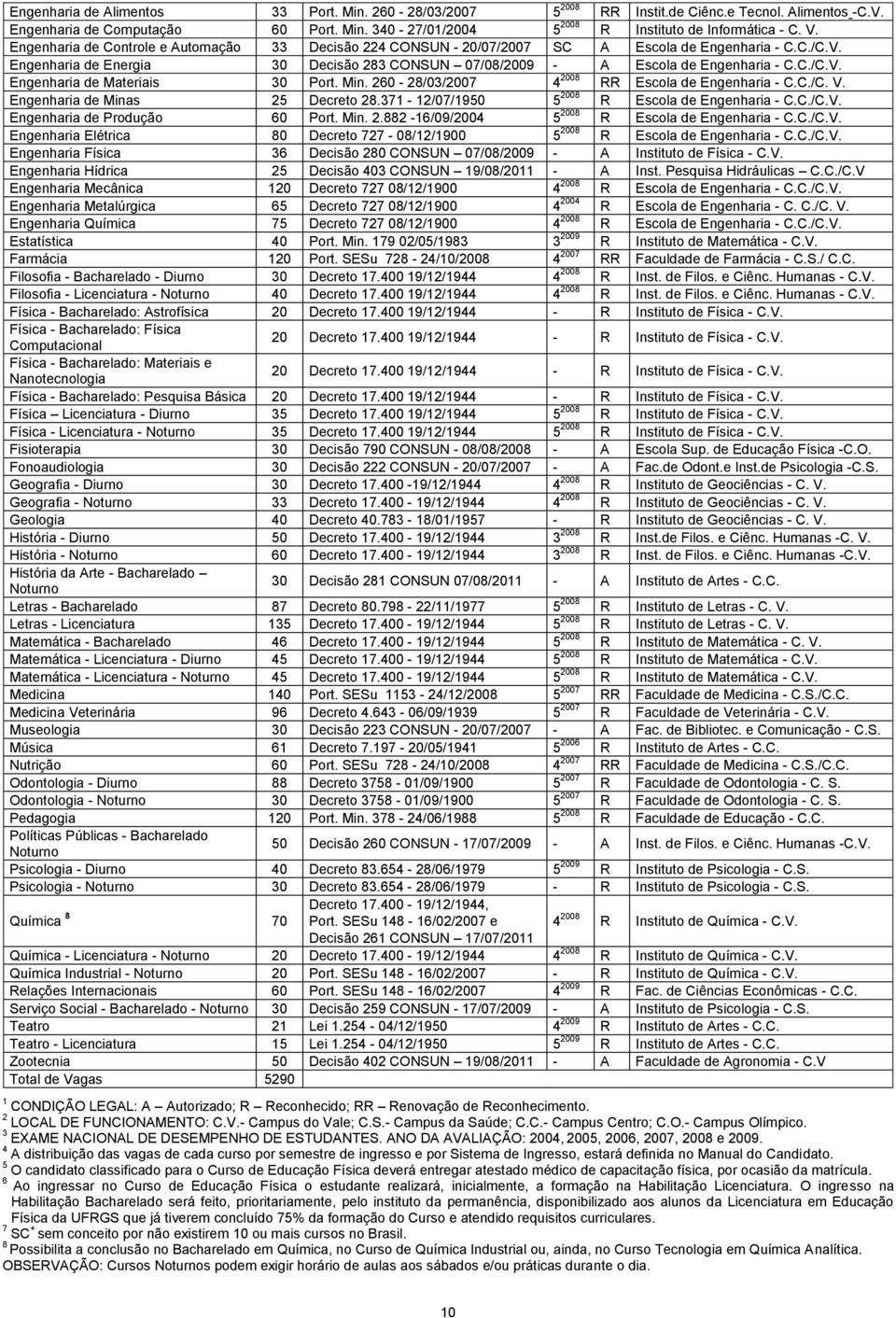 Min. 260-28/03/2007 4 2008 RR Escola de Engenharia - C.C./C. V. Engenharia de Minas 25 Decreto 28.371-12/07/1950 5 2008 R Escola de Engenharia - C.C./C.V. Engenharia de Produção 60 Port. Min. 2.882-16/09/2004 5 2008 R Escola de Engenharia - C.