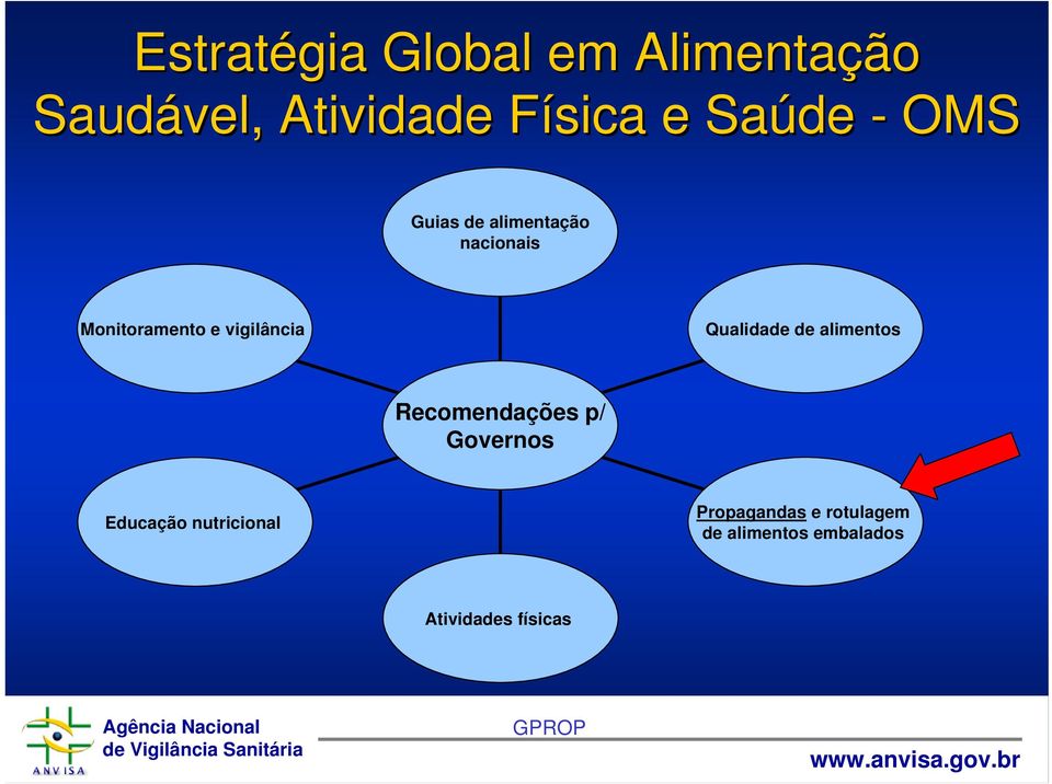 vigilância Qualidade de alimentos Recomendações p/ Governos