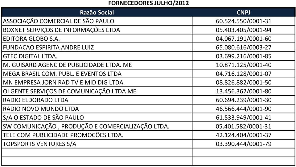 716.128/0001-07 MN EMPRESA JORN RAD TV E MID DIG LTDA. 08.826.882/0001-50 OI GENTE SERVIÇOS DE COMUNICAÇÃO LTDA ME 13.456.362/0001-80 RADIO ELDORADO LTDA 60.694.239/0001-30 RADIO NOVO MUNDO LTDA 46.