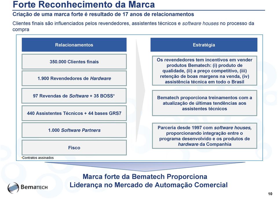 900 Revendedores de Hardware Os revendedores tem incentivos em vender produtos Bematech: (i) produto de qualidade, (ii) a preço competitivo, (iii) retenção de boas margens na venda, (iv) assistência
