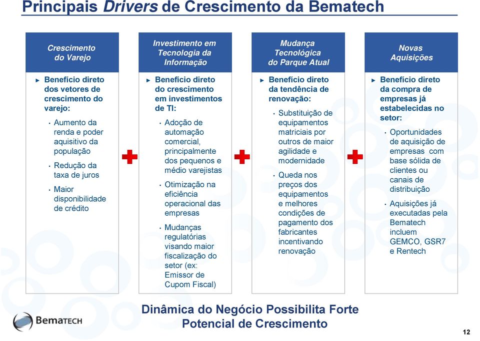 automação comercial, principalmente dos pequenos e médio varejistas Otimização na eficiência operacional das empresas Mudanças regulatórias visando maior fiscalização do setor (ex: Emissor de Cupom