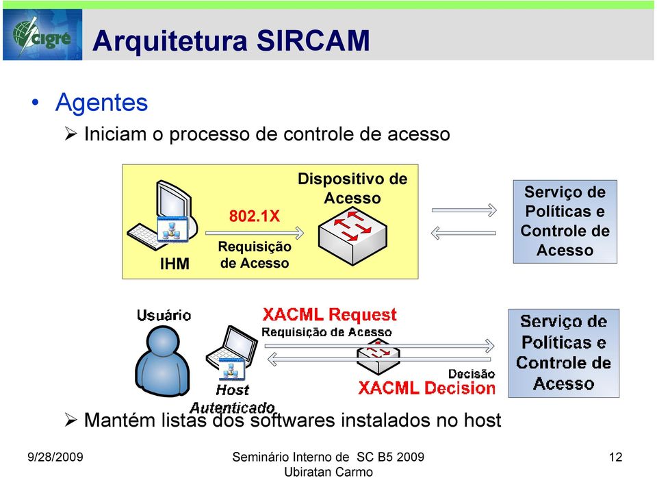 1X Requisição de Acesso Dispositivo de Acesso Serviço