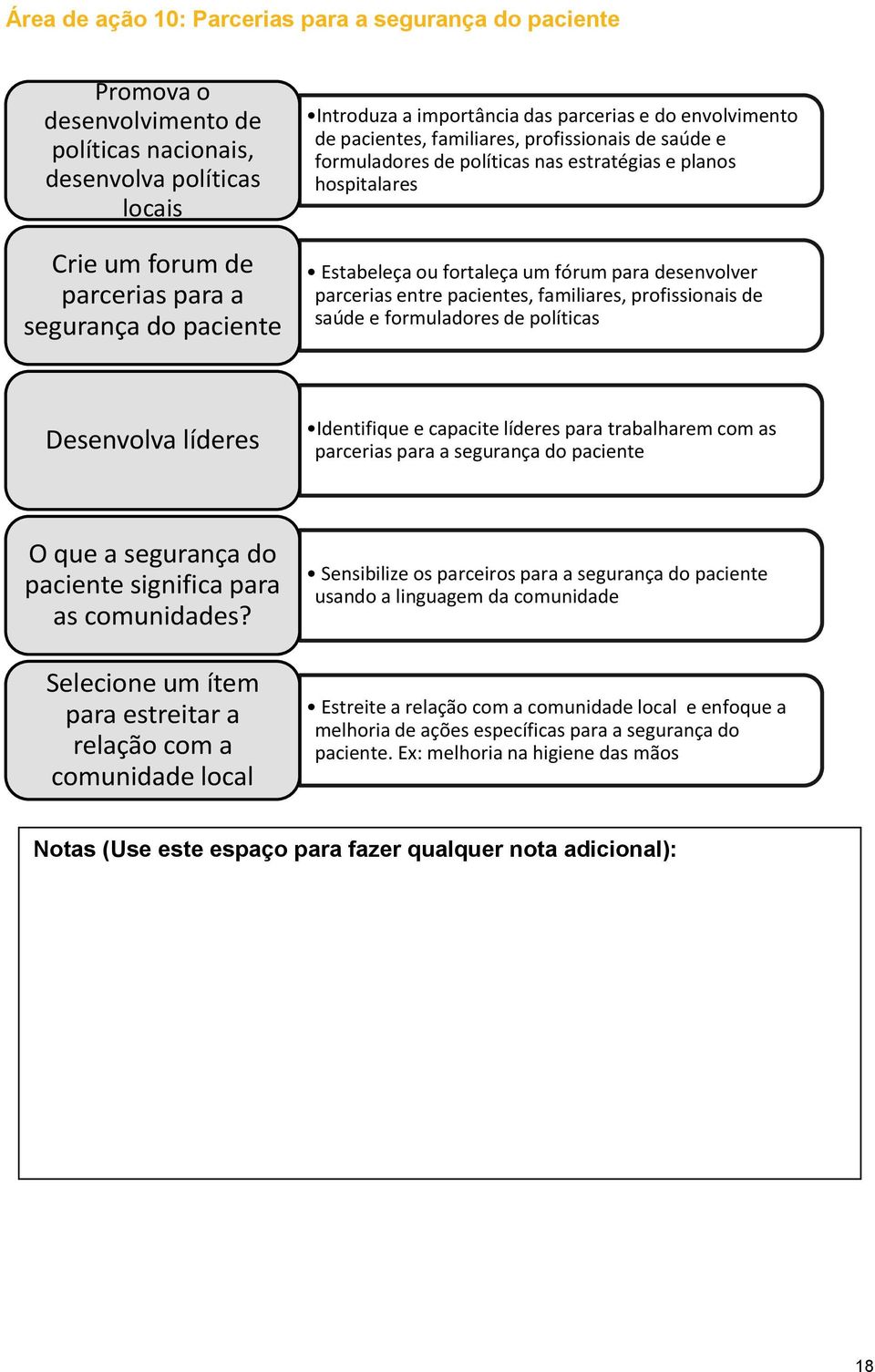 pacientes, familiares, profissionais de saúde e formuladores de políticas Desenvolva líderes Identifique e capacite líderes para trabalharem com as parcerias para a O que a segurança do paciente