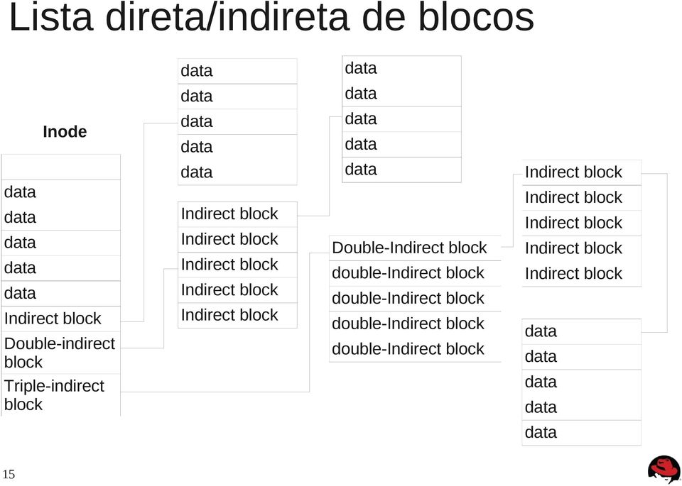 Indirect block Double-Indirect block double-indirect block double-indirect block