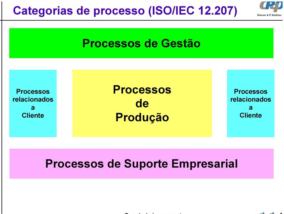 relacionados a Cliente Processos de Produção