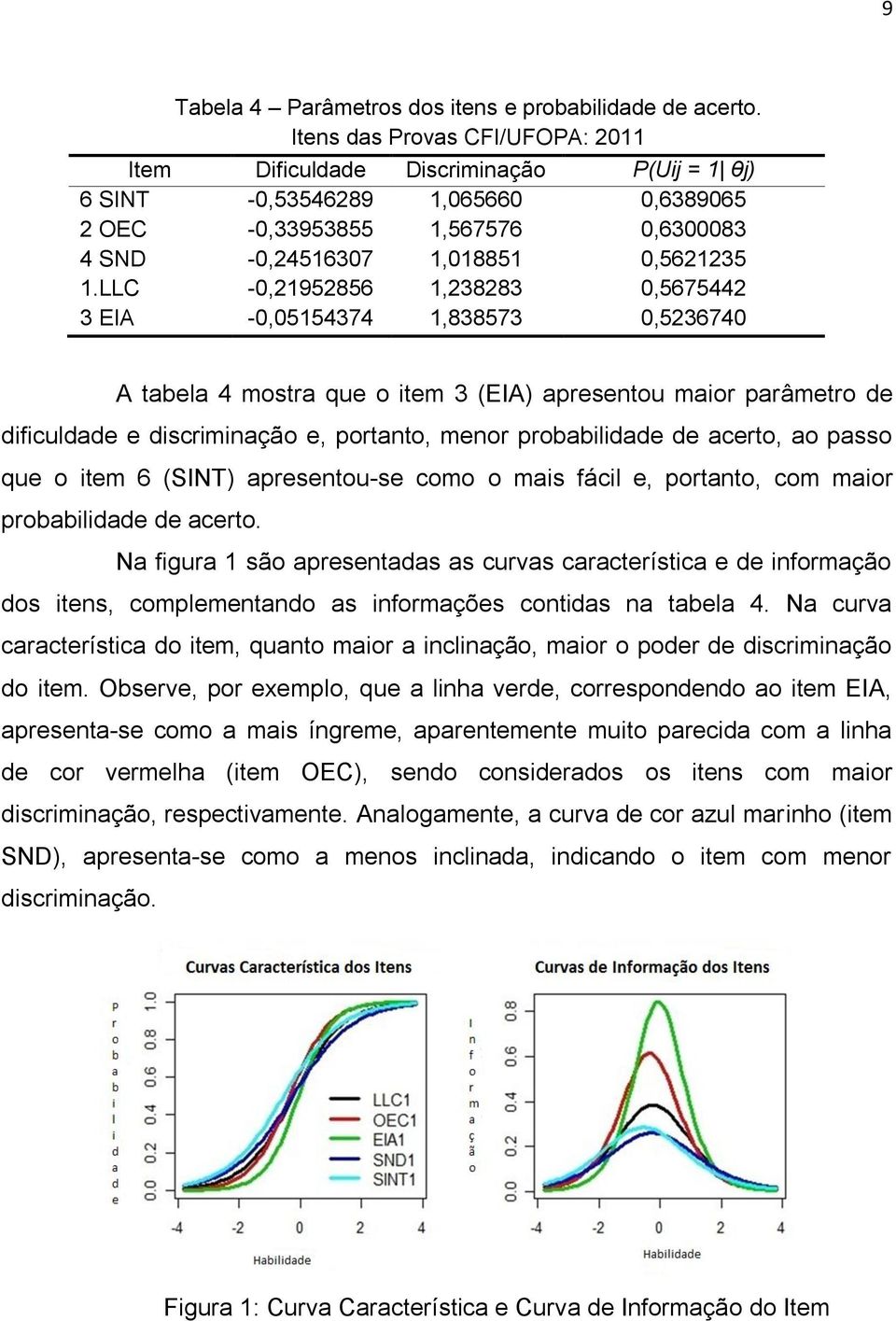 LLC -0,21952856 1,238283 0,5675442 3 EIA -0,05154374 1,838573 0,5236740 A tabela 4 mostra que o item 3 (EIA) apresentou maior parâmetro de dificuldade e discriminação e, portanto, menor probabilidade