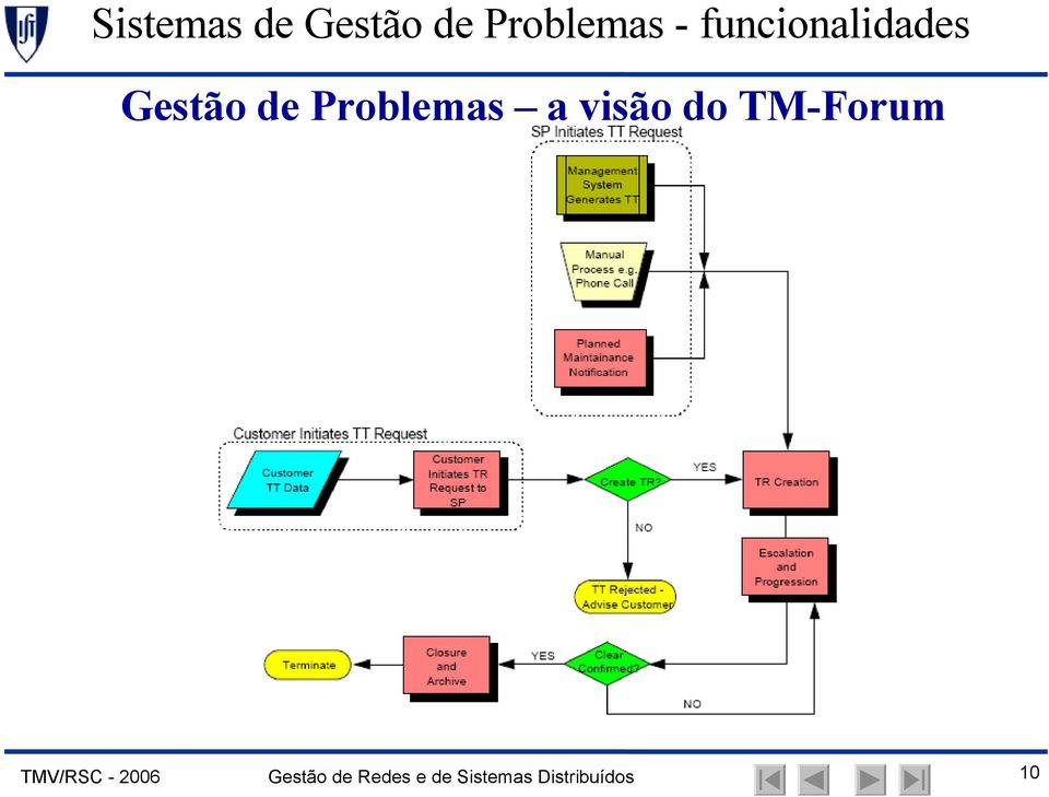 visão do TM-Forum TMV/RSC - 2006