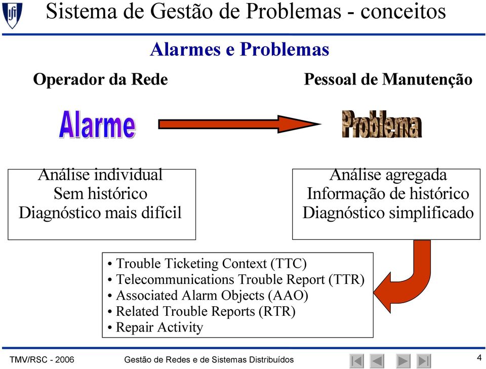 Diagnóstico simplificado Trouble Ticketing Context (TTC) Telecommunications Trouble Report (TTR) Associated