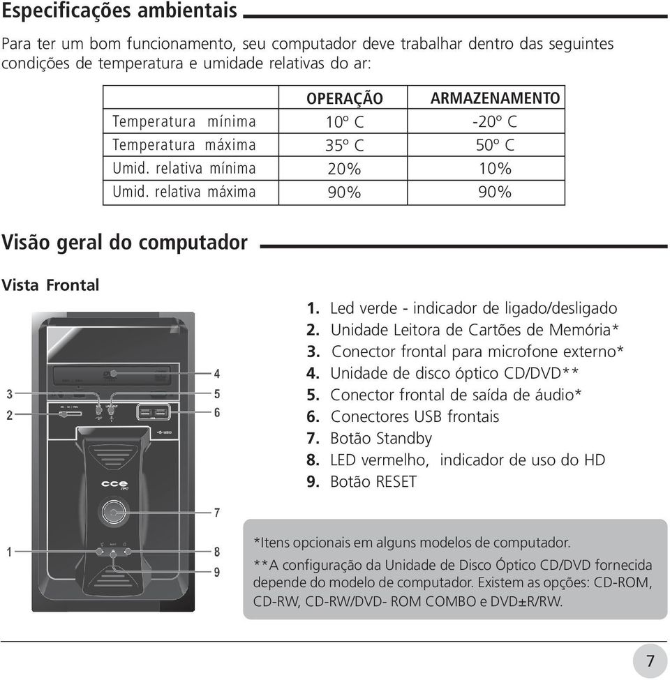 Unidade Leitora de Cartões de Memória* 3. Conector frontal para microfone externo* 4. Unidade de disco óptico CD/DVD** 5. Conector frontal de saída de áudio* 6. Conectores USB frontais 7.