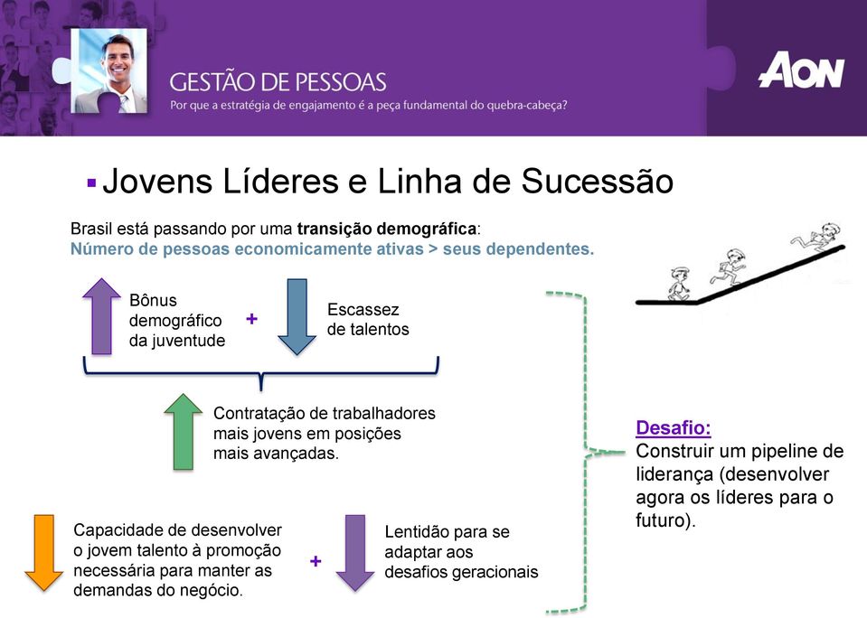 Bônus demográfico da juventude + Escassez de talentos Capacidade de desenvolver o jovem talento à promoção necessária para