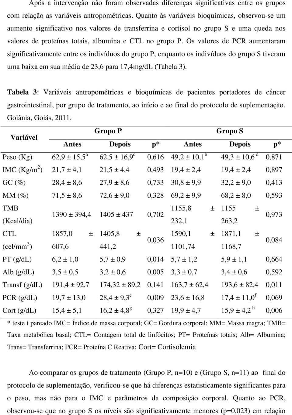 Os valores de PCR aumentaram significativamente entre os indivíduos do grupo P, enquanto os indivíduos do grupo S tiveram uma baixa em sua média de 23,6 para 17,4mg/dL (Tabela 3).