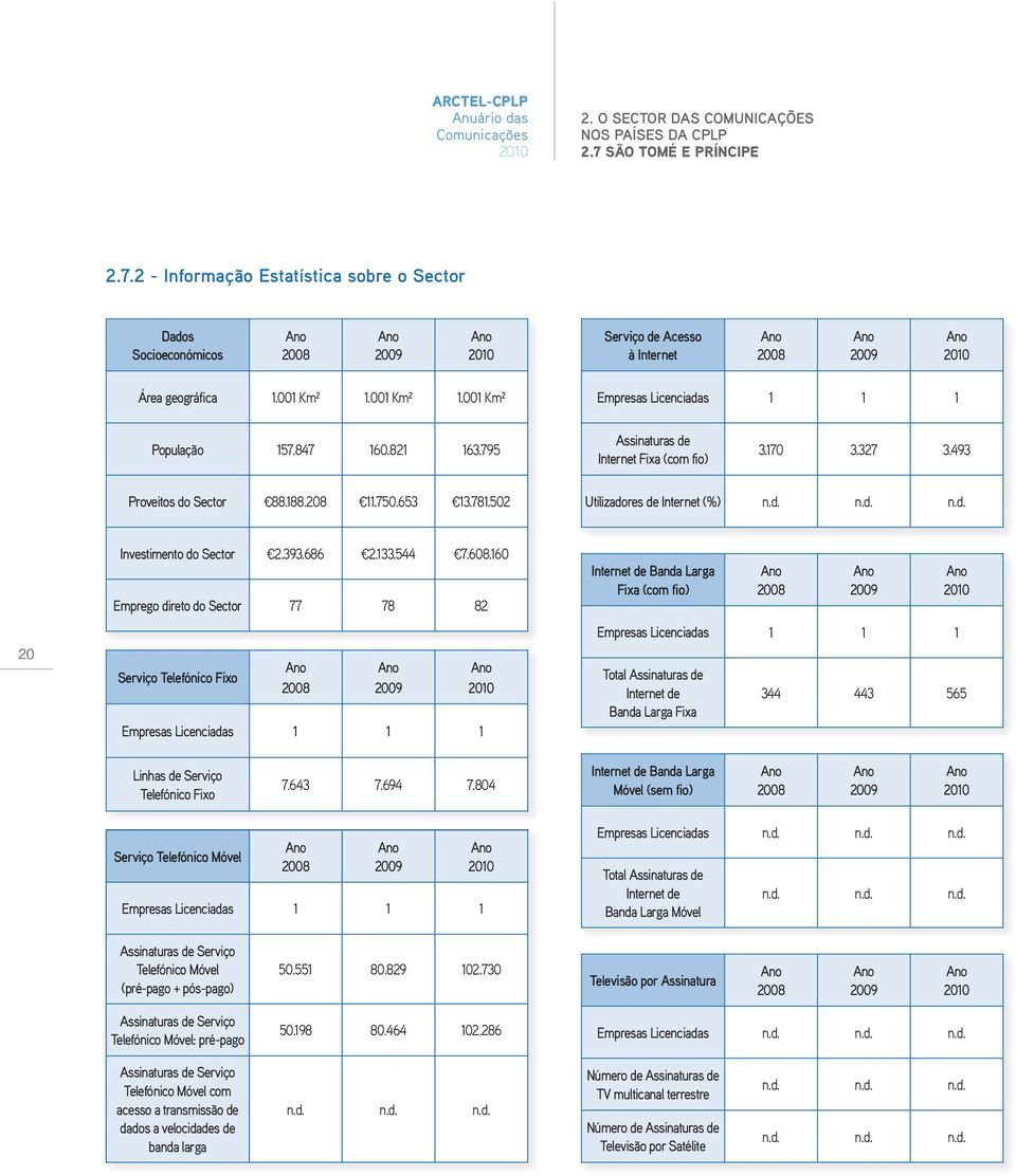 502 Utilizadores de Internet (%) n.d. n.d. n.d. 20 Investimento do Sector 2.393.686 2.133.544 7.608.