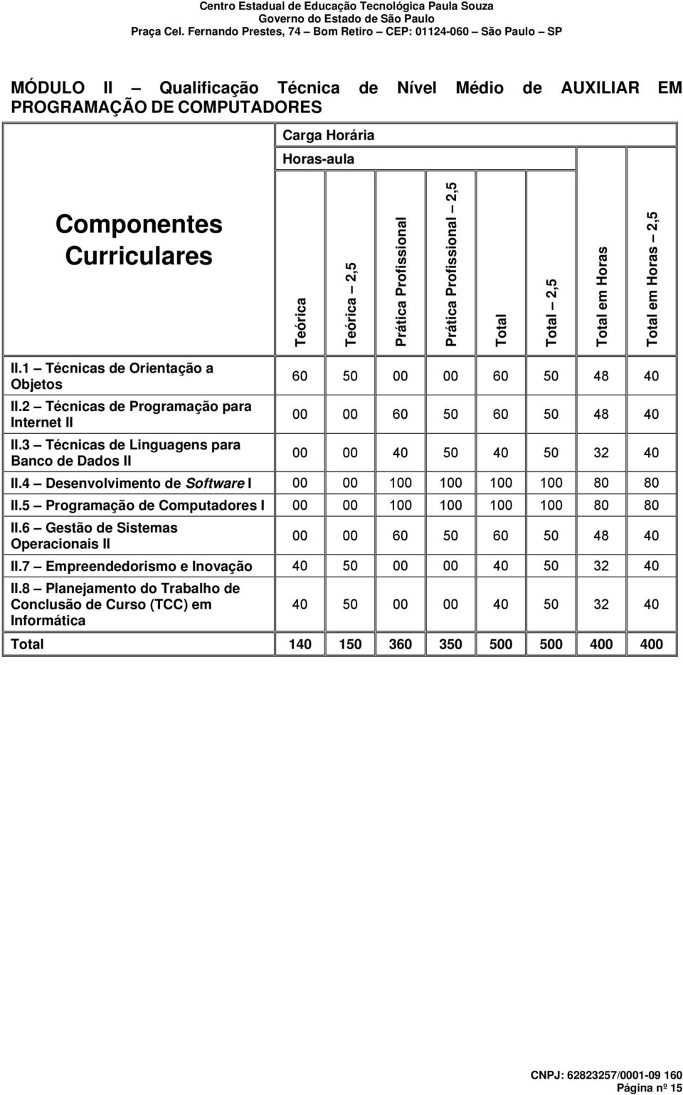 3 Técnicas de Linguagens para Banco de Dados II 60 50 00 00 60 50 48 40 00 00 60 50 60 50 48 40 00 00 40 50 40 50 32 40 II.4 Desenvolvimento de Software I 00 00 100 100 100 100 80 80 II.