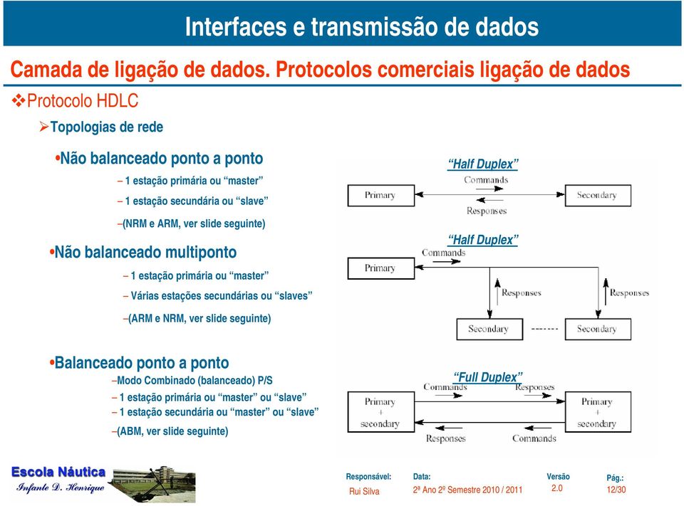 ou slaves Half Duplex Half Duplex (ARM e NRM, ver slide seguinte) Balanceado ponto a ponto Modo Combinado (balanceado)