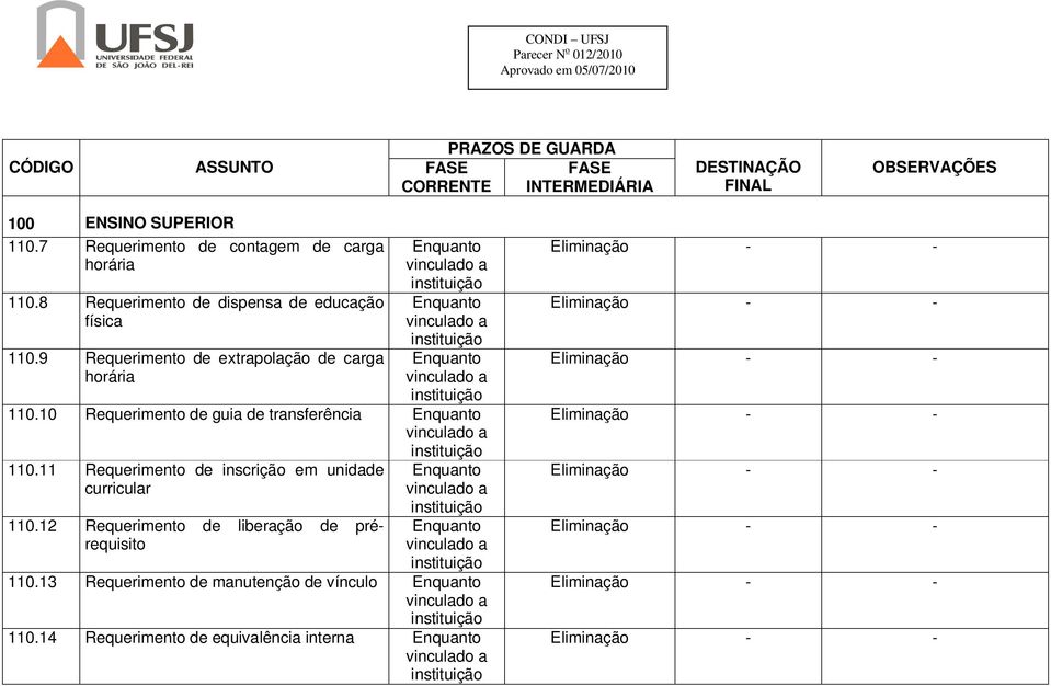 9 Requerimento de extrapolação de carga horária 110.10 Requerimento de guia de transferência 110.