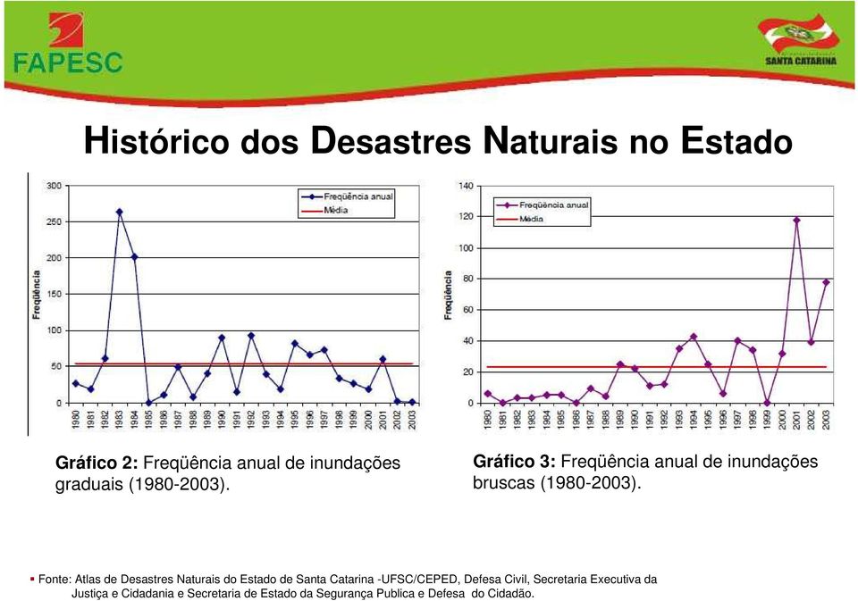 Fonte: Atlas de Desastres Naturais do Estado de Santa Catarina -UFSC/CEPED, Defesa Civil,