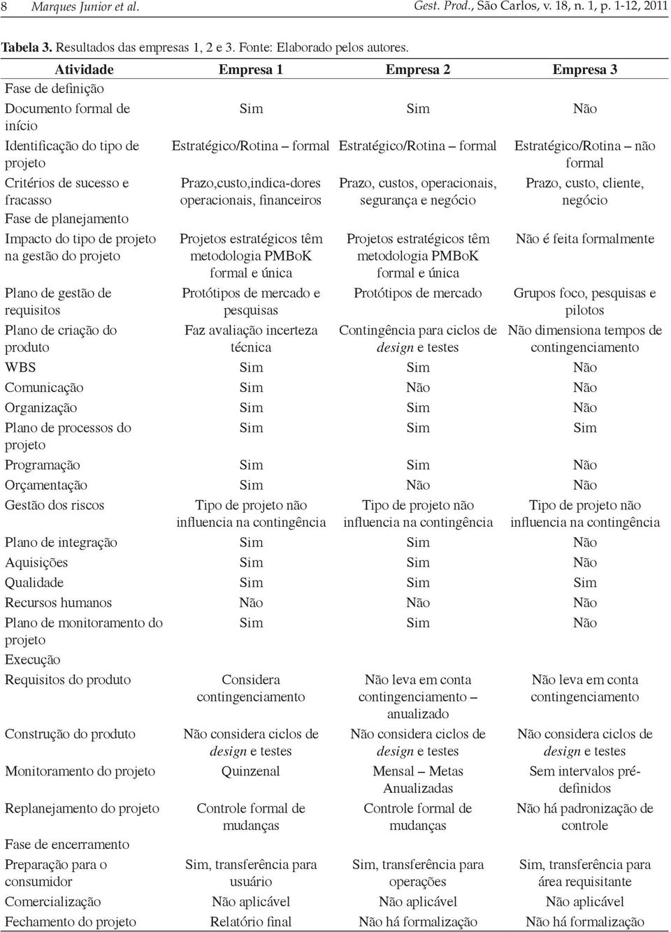 gestão do Plano de gestão de requisitos Plano de criação do produto Estratégico/Rotina formal Estratégico/Rotina formal Prazo,custo,indica-dores operacionais, financeiros Projetos estratégicos têm