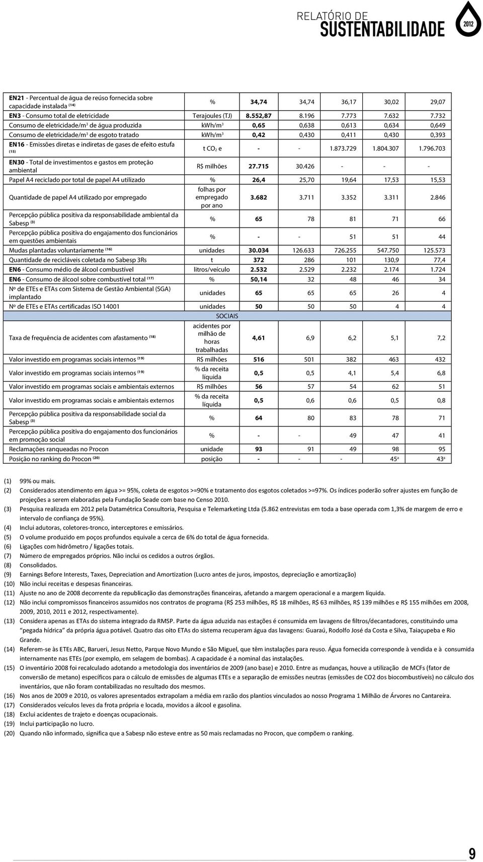 indiretas de gases de efeito estufa t CO2 e - - 1.873.729 1.804.307 1.796.703 (15) EN30 - Total de investimentos e gastos em proteção ambiental R$ milhões 27.715 30.