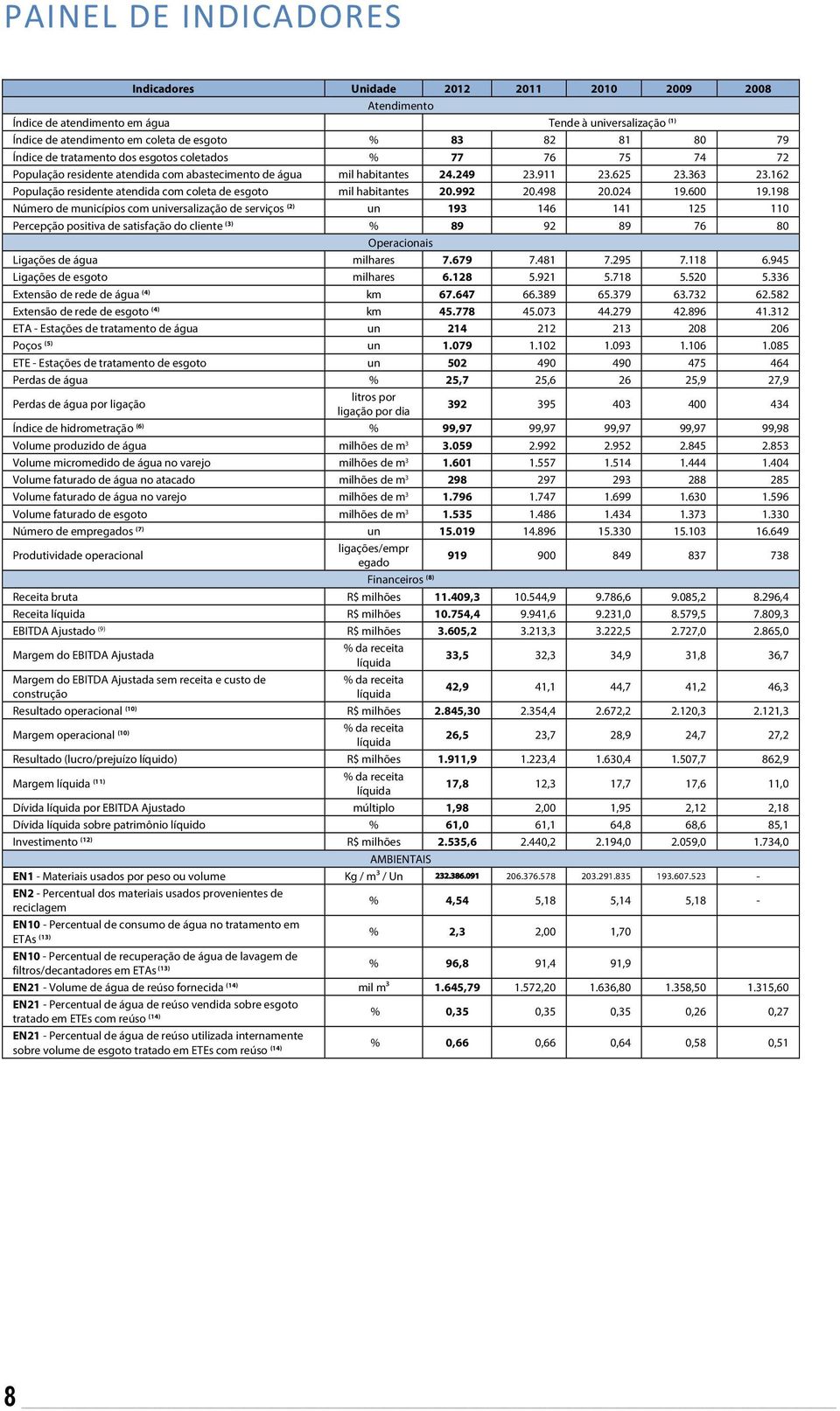 162 População residente atendida com coleta de esgoto mil habitantes 20.992 20.498 20.024 19.600 19.