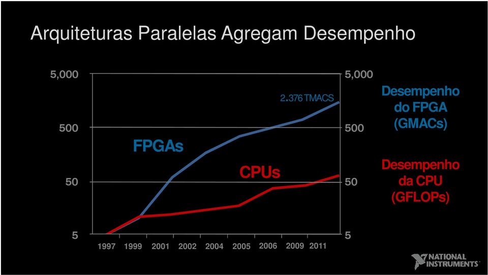 376 TMACS 5,000 500 50 Desempenho do FPGA