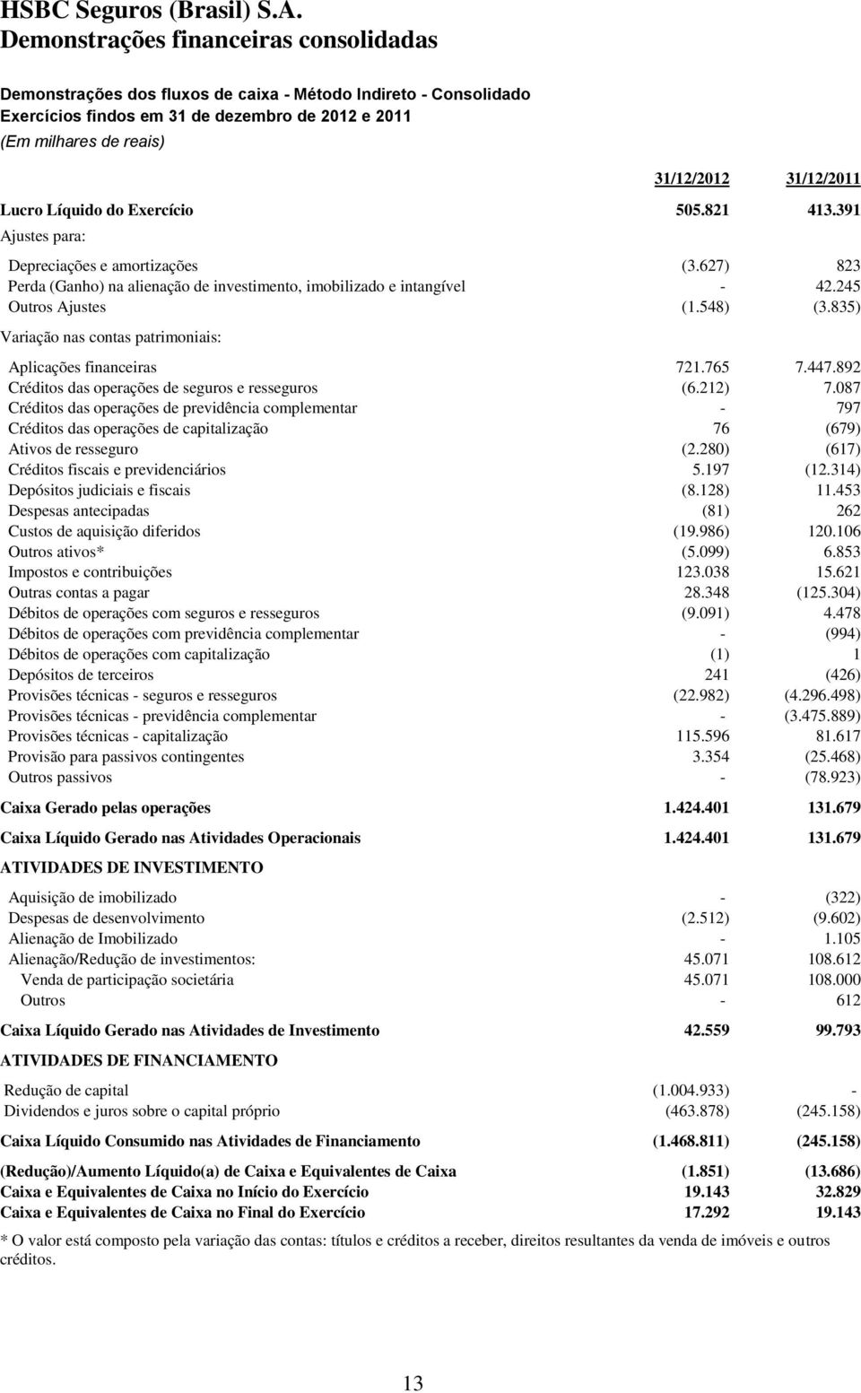 835) Variação nas contas patrimoniais: Aplicações financeiras 721.765 7.447.892 Créditos das operações de seguros e resseguros (6.212) 7.