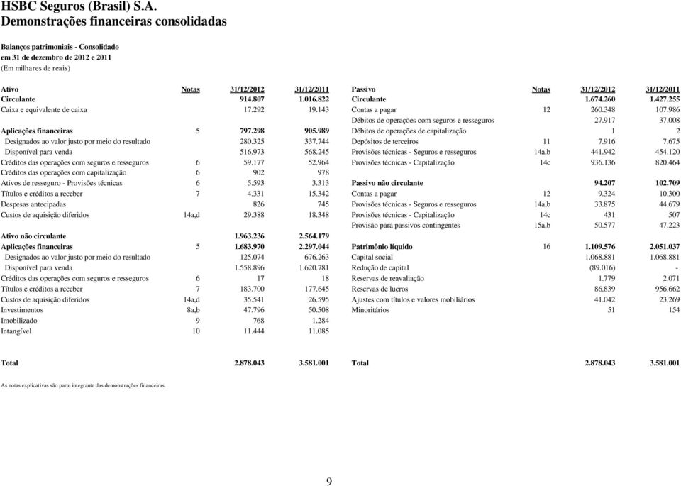 008 Aplicações financeiras 5 797.298 905.989 Débitos de operações de capitalização 1 2 Designados ao valor justo por meio do resultado 280.325 337.744 Depósitos de terceiros 11 7.916 7.