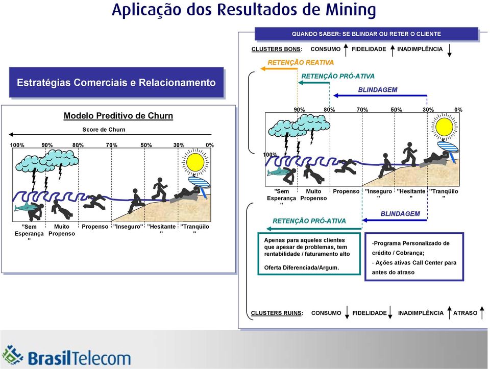 Inseguro" Hesitante " Tranqüilo " Sem Esperança " Muito Propenso Propenso RETENÇÃO PRÓ-ATIVA Apenas para aqueles clientes que apesar de problemas, tem rentabilidade / faturamento alto Oferta