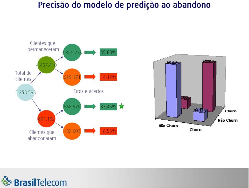 457.410 629.171 14,12% 5.258.593 Erros e acertos 668.