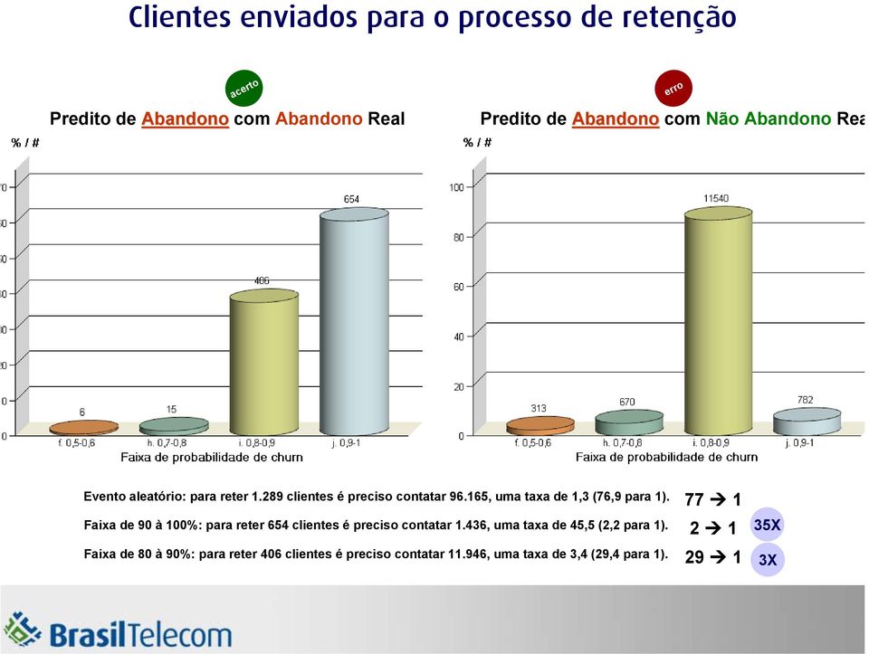 165, uma taxa de 1,3 (76,9 para 1). Faixa de 90 à 100%: para reter 654 clientes é preciso contatar 1.