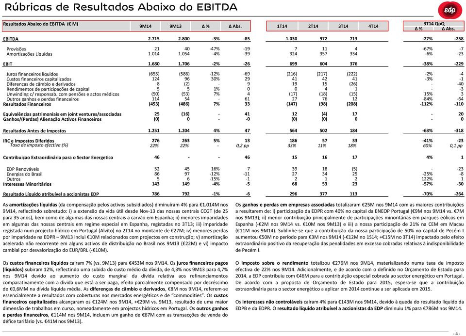 com pensões e actos médicos Outros ganhos e perdas financeiros Resultados Financeiros (655) 24 8 5 (5) 4 (453) (586) 2% 96 3% (2) 5 % (53) 7% 54 (486) 7% 69 29 9 4 6 33 (26) (27) (222) 4 42 4 9 5