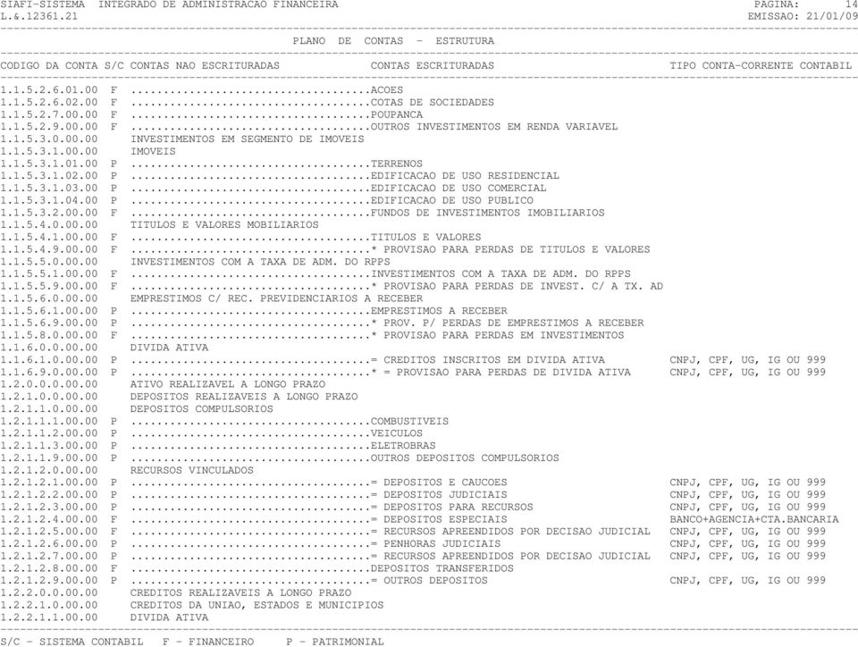 1.5.3.1.04.00 P...EDIFICACAO DE USO PUBLICO 1.1.5.3.2.00.00 F...FUNDOS DE INVESTIMENTOS IMOBILIARIOS 1.1.5.4.0.00.00 TITULOS E VALORES MOBILIARIOS 1.1.5.4.1.00.00 F...TITULOS E VALORES 1.1.5.4.9.00.00 F...* PROVISAO PARA PERDAS DE TITULOS E VALORES 1.