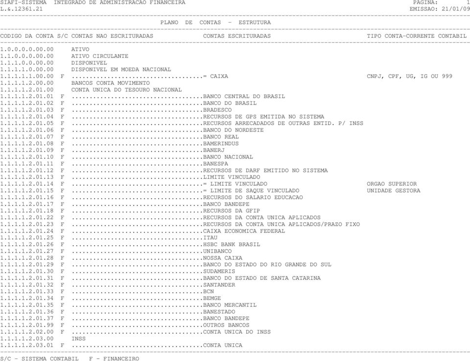 ..BANCO DO BRASIL 1.1.1.1.2.01.03 F...BRADESCO 1.1.1.1.2.01.04 F...RECURSOS DE GPS EMITIDA NO SISTEMA 1.1.1.1.2.01.05 F...RECURSOS ARRECADADOS DE OUTRAS ENTID. P/ INSS 1.1.1.1.2.01.06 F.