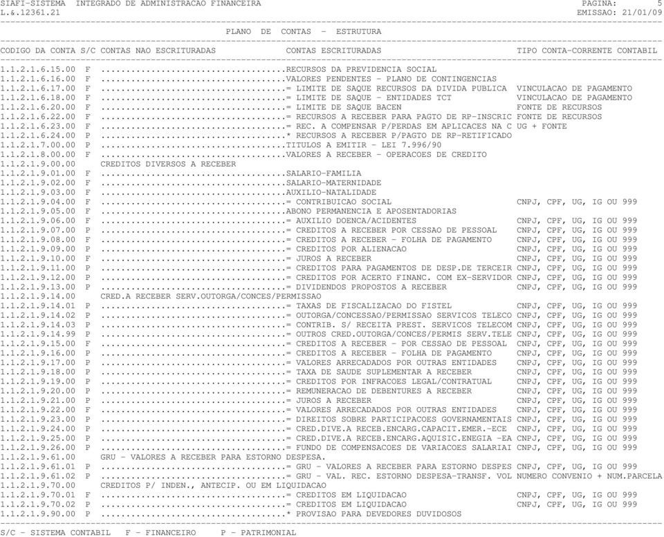 1.2.1.6.23.00 F...= REC. A COMPENSAR P/PERDAS EM APLICACES NA C UG + FONTE 1.1.2.1.6.24.00 P...* RECURSOS A RECEBER P/PAGTO DE RP-RETIFICADO 1.1.2.1.7.00.00 P...TITULOS A EMITIR - LEI 7.996/90 1.1.2.1.8.