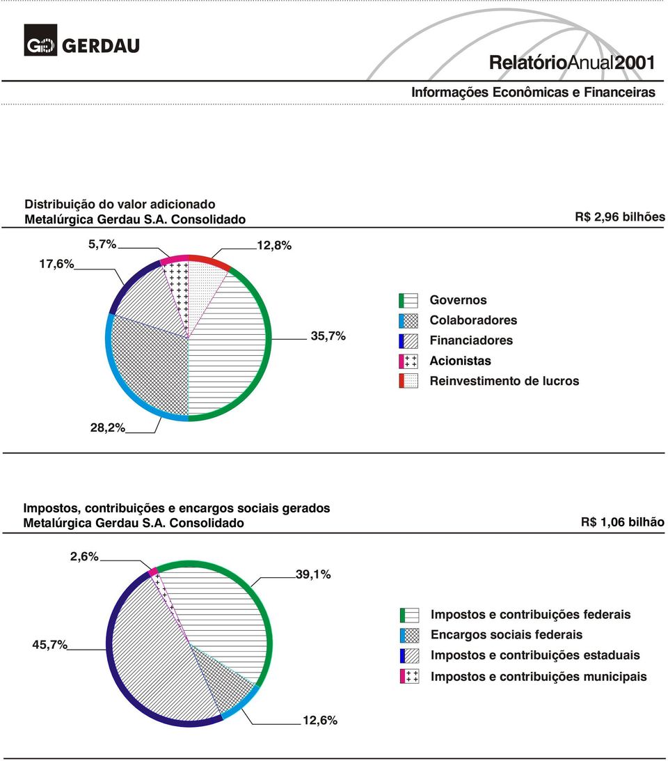 28,2% Impostos, contribuições e encargos sociais gerados Metalúrgica Gerdau S.A.