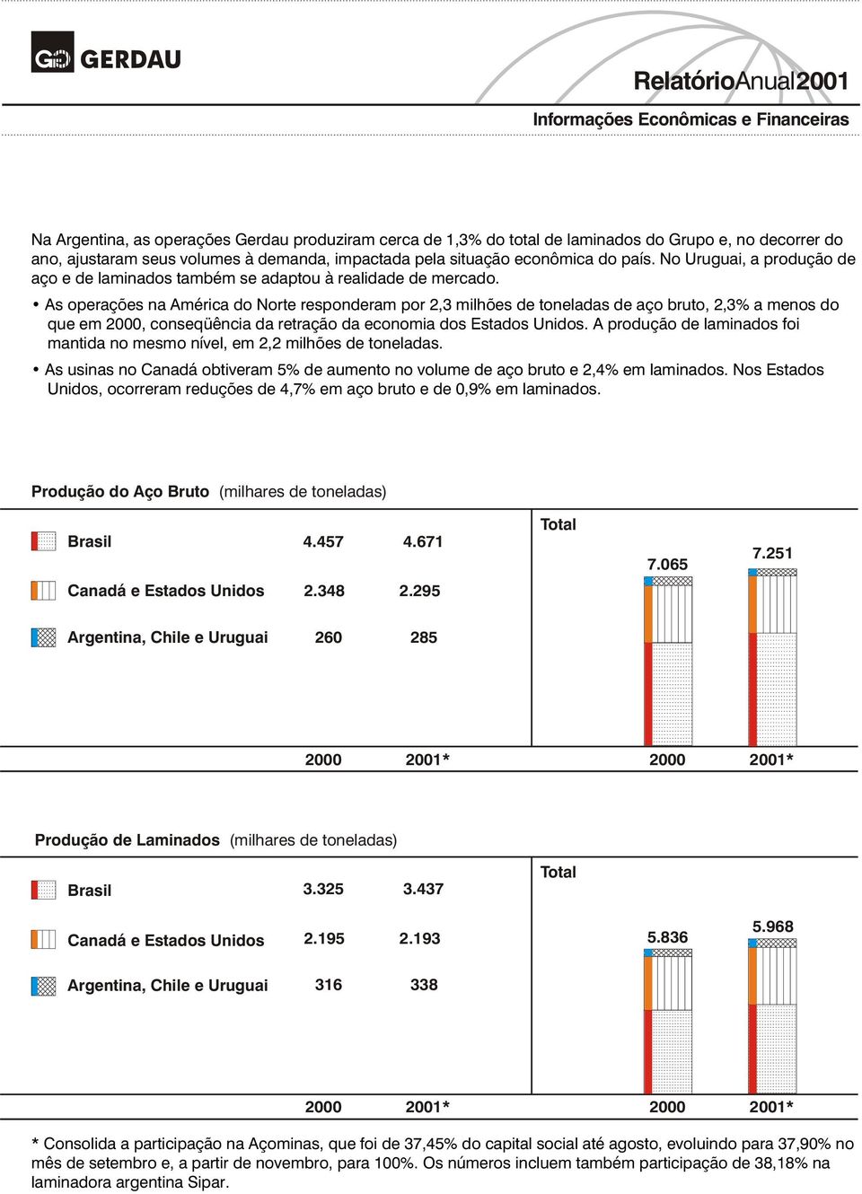 As operações na América do Norte responderam por 2,3 milhões de toneladas de aço bruto, 2,3% a menos do que em 2000, conseqüência da retração da economia dos Estados Unidos.