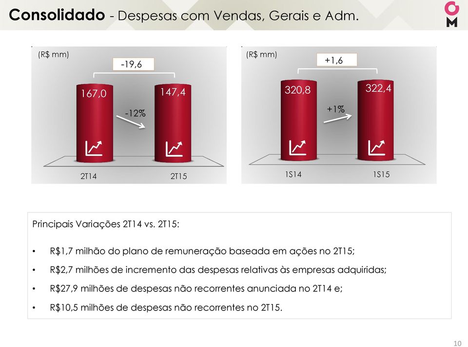 : R$1,7 milhão do plano de remuneração baseada em ações no ; R$2,7 milhões de incremento das