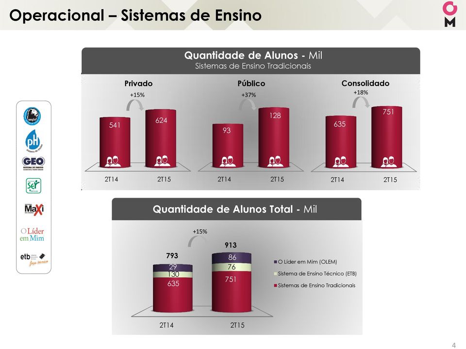 635 751 Quantidade de Alunos Total - Mil +15% 793 29 130 635 913 86 76 751 O