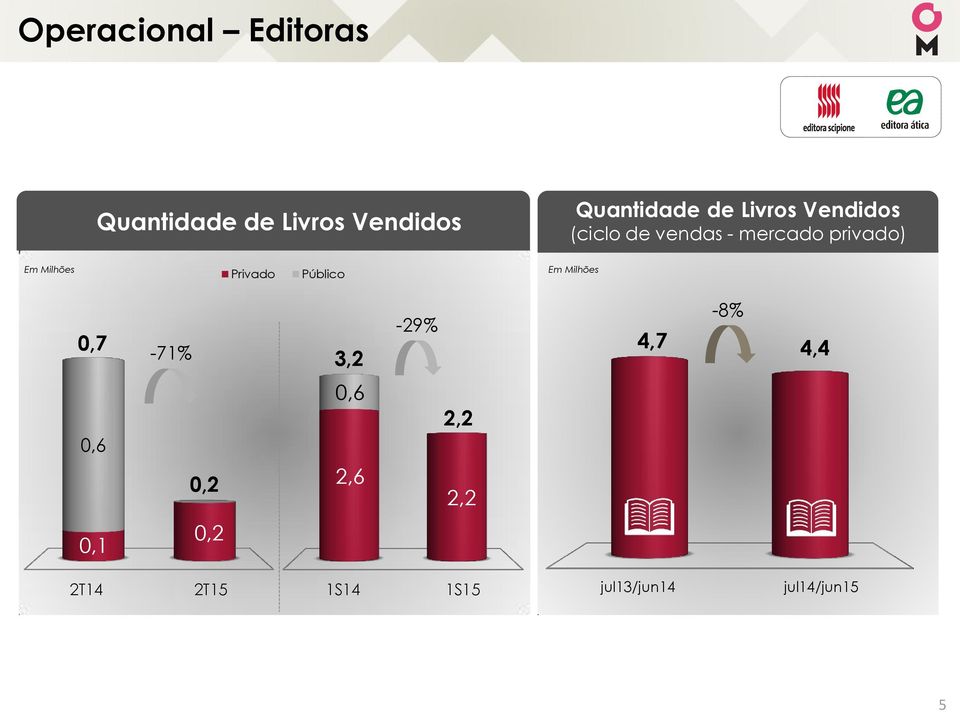 Milhões Privado Público Em Milhões 0,7-71% 3,2-29% -8% 4,7 4,4