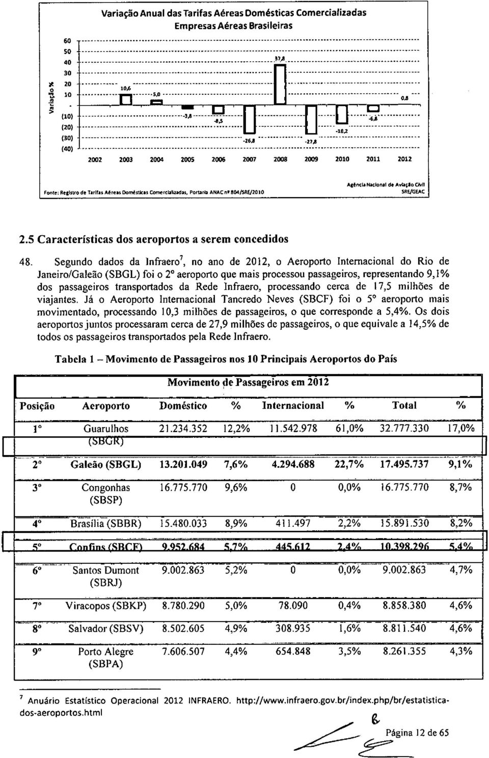 ladas, POftarl, ANACnl S04/SRU2010 A 6ncIaNaclon.t de "'~çlo Civil SRUGEAC I 2.5 Características dos aeroportos a serem concedidos 48.