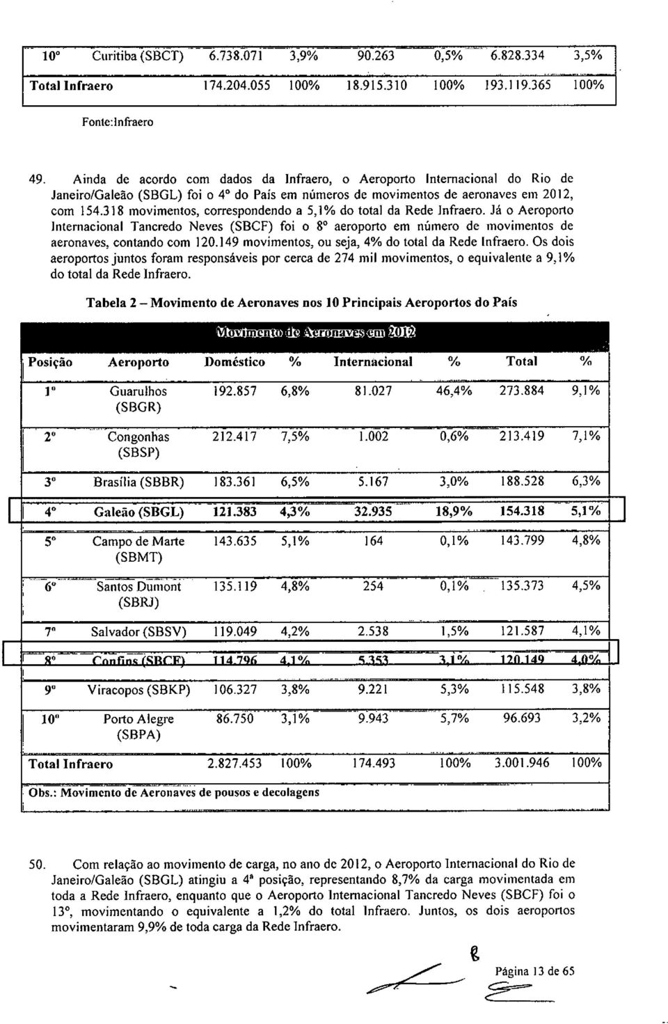 318 movimentos, correspondendo a 5,1% do total da Rede Infraero. Já O Aeroporto Internacional Iancredo Neves (SBCF) foi o 8 aeroporto em número de movimentos de aeronaves, contando com 120.