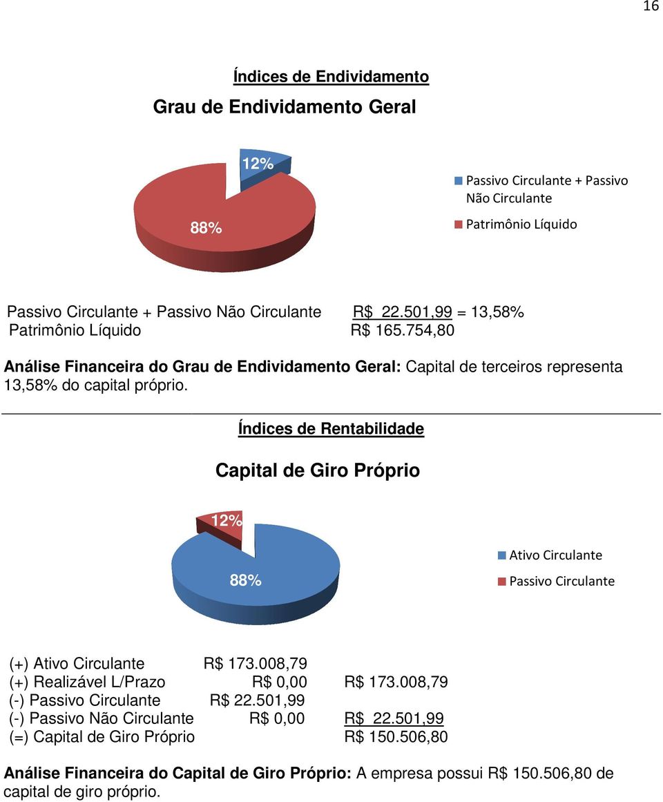 Índices de Rentabilidade Capital de Giro Próprio 0; 0% 12% 88% Ativo Circulante Passivo Circulante (+) Ativo Circulante (+) Realizável L/Prazo (-) Passivo Circulante (-) Passivo Não