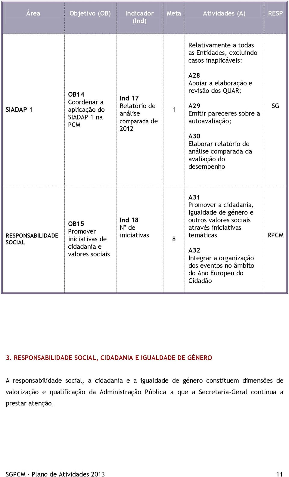 da avaliação do desempenho SG RESPONSABILIDADE SOCIAL OB15 Promover iniciativas de cidadania e valores sociais Ind 18 Nº de iniciativas 8 A31 Promover a cidadania, igualdade de género e outros