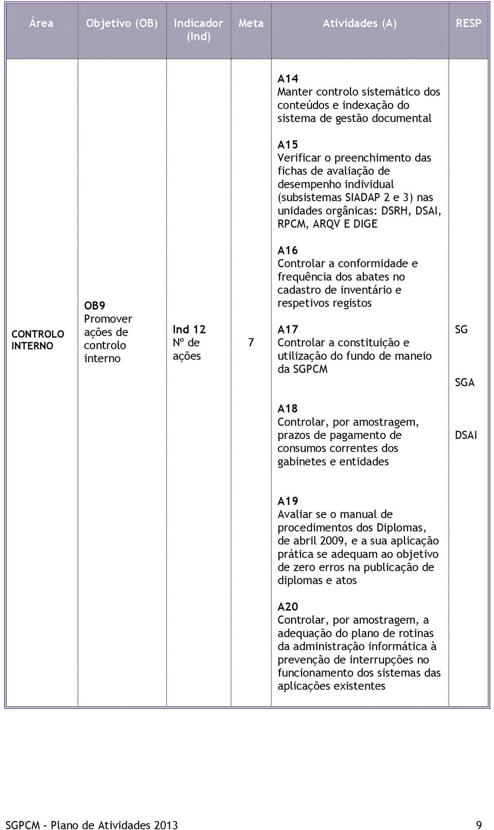 controlo interno Ind 12 Nº de ações 7 A16 Controlar a conformidade e frequência dos abates no cadastro de inventário e respetivos registos A17 Controlar a constituição e utilização do fundo de maneio