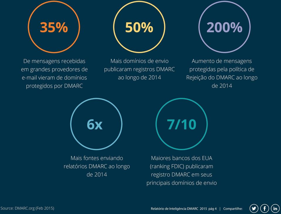 de 2014 6x 7/10 Mais fontes enviando relatórios DMARC ao longo de 2014 Maiores bancos dos EUA (ranking FDIC) publicaram