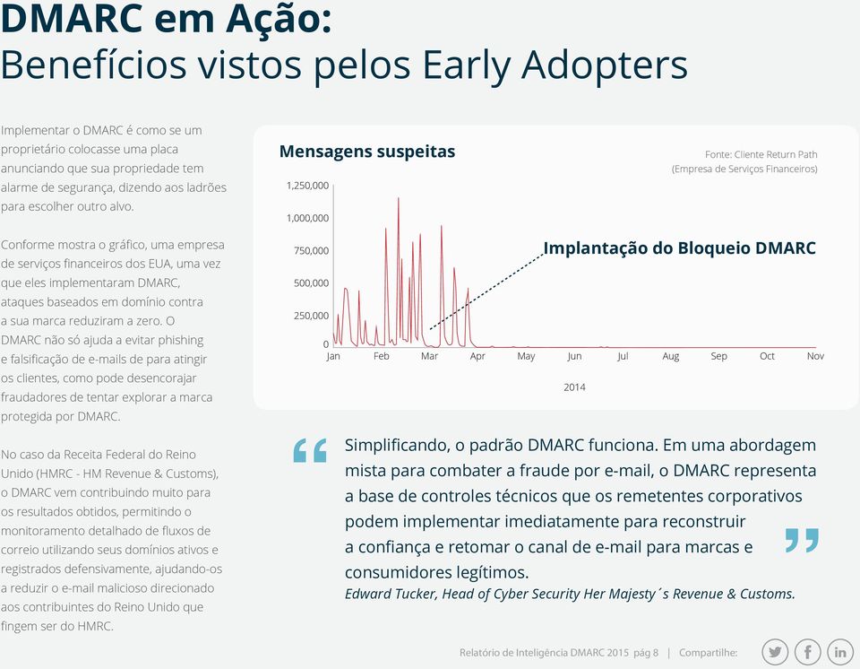 Mensagens suspeitas 1,250,000 1,000,000 Fonte: Cliente Return Path (Empresa de Serviços Financeiros) Conforme mostra o gráfico, uma empresa de serviços financeiros dos EUA, uma vez 750,000