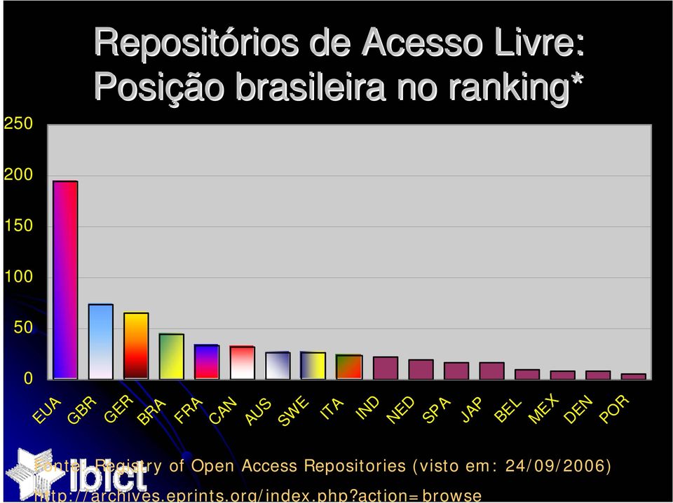 JAP BEL MEX DEN POR Fonte: Registry of Open Access Repositories