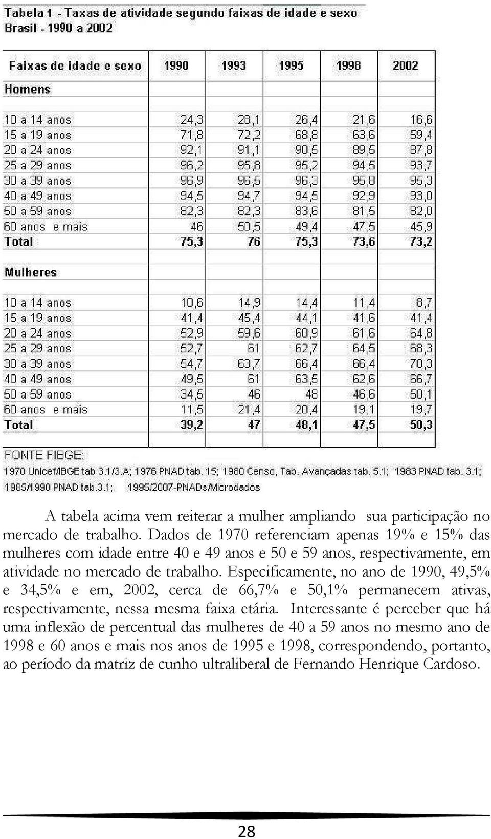 Especificamente, no ano de 1990, 49,5% e 34,5% e em, 2002, cerca de 66,7% e 50,1% permanecem ativas, respectivamente, nessa mesma faixa etária.